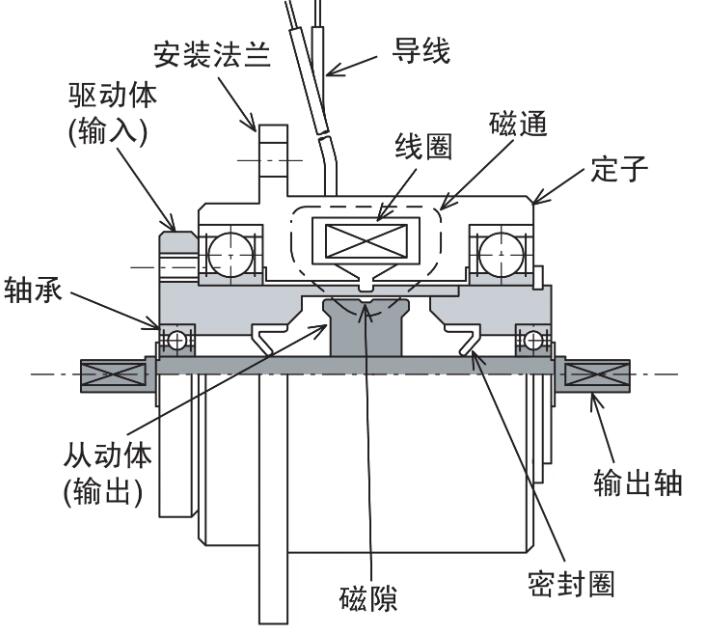 磁粉制動(dòng)器簡介使用注意事項(xiàng)介紹